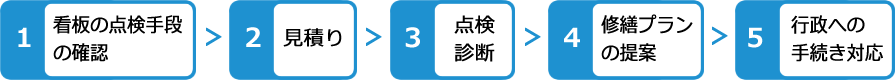 行政申請手続きの流れ